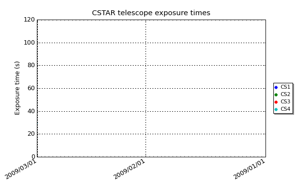 The CSTAR computers change the exposure time depending on the background brightness and the type of observation being made.