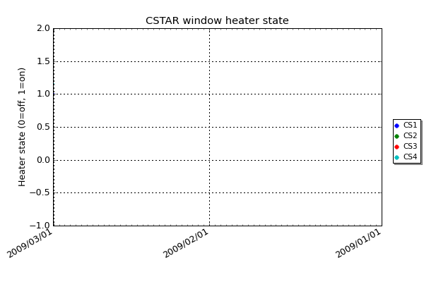 The CSTAR telescopes have optical windows with transparent indium tin oxide heaters to remove any snow and ice. They do not use much power and if possible are left on.