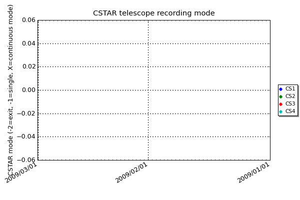 The CSTAR telescopes run in different modes depending on the type of observation being made. For instance, searching for planet transits and supernovae would use continuous mode.
