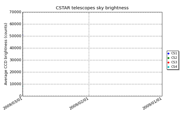 It is important to know that the sky is dark enough before storing the large data files that the telescopes produce. CSTAR measures the brightness of a short exposure and converts it into a sky brightness value. While the sun is above the horizon and during twilight, these numbers will not make much sense as the CCD will be at or close to saturation.