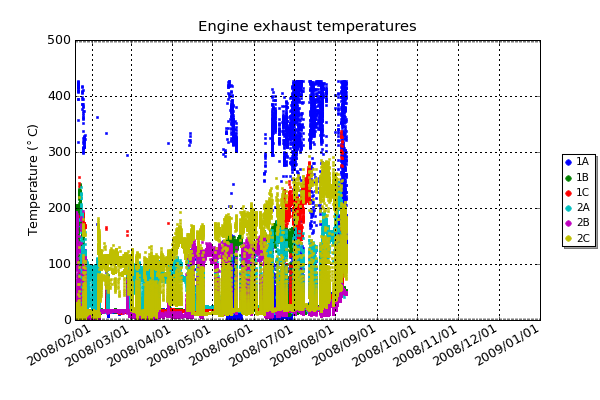 Engine exhaust temperatures. These temperatures should be proportional to load and are very fast to respond. (Please note that engines 1B, 2A and 2B don't have exhaust sensors)