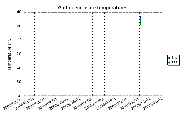 The Gattini cameras are mounted inside their own enclosure on the roof of the instrument module. The above plot shows the outside and the enclosure temperature.