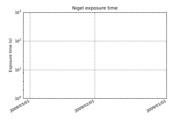 Nigel dynamically changes the exposure time for its CCD depending on the level of sky brightness.