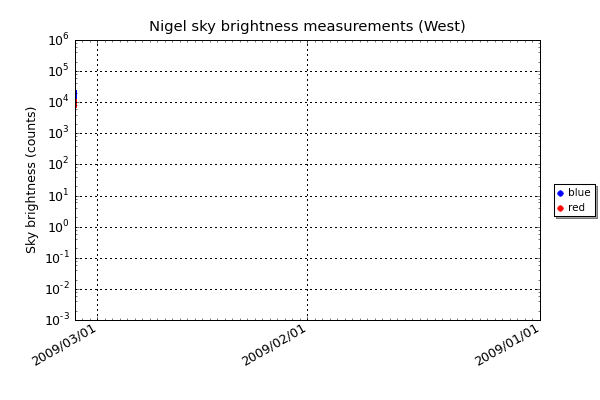 The sky brightness measurement of the West fibre pair at 71.5° elevation.