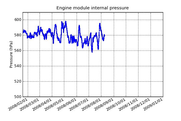 Pressure sensor inside engine module. Because of the altitude, Dome A's atmospheric pressure is only 50-60% of that at sea level. This limits the peak power available from the engines.