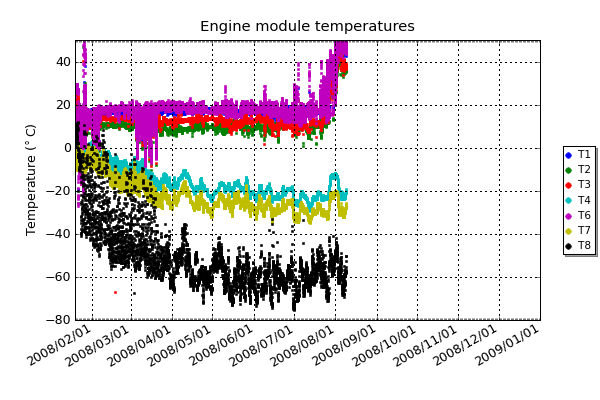 Temperature sensors within the engine module. Sensors of interest are T4 and T7 which are the coldest locations on the fuel tank, and T9 which is the outside temperature. Note that the outside sensor is affected by direct sunlight, so is not accurate around mid-day during summer.