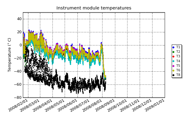 The temperatures of the instrument module. The sensors are mounted at different heights and are used to turn on fans to prevent excessive thermal stratification. T8 is the external temperature near the instrument module, it reads high when directly illuminated by the sun.