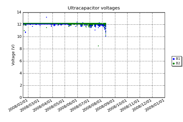 Voltages of the two ultracapacitor banks, nominally 12VDC, used to start the engines. Each bank is capable of providing sustained currents of many hundreds of amps, even below -40°C.