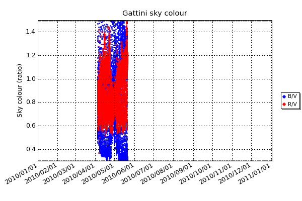 Gattini has a set of astronomical filters in the B, V and R band as well as a filter in the OH region. A high ratio of 'B/V' or 'R/V' indicates a blue or red hued sky respectively.