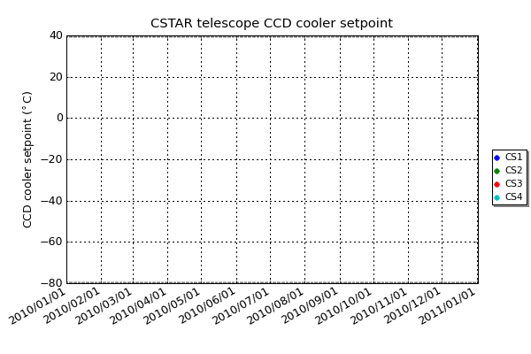The CSTAR telescopes have CCD coolers but they are not used as the temperatures at Dome A are low enough to allow for excellent CCD performance. This set-point should always be above 0 to ensure they do unnecessarily not turn on.