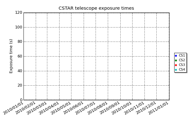 The CSTAR computers change the exposure time depending on the background brightness and the type of observation being made.