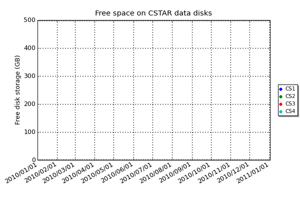 Free disk space on the CSTAR data disks.