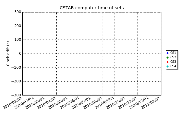 The drifts of the internal clocks of the CSTAR computers are measured and corrected back to 20 millisecond accuracy to ensure that the exact time of each telescope exposure is known.