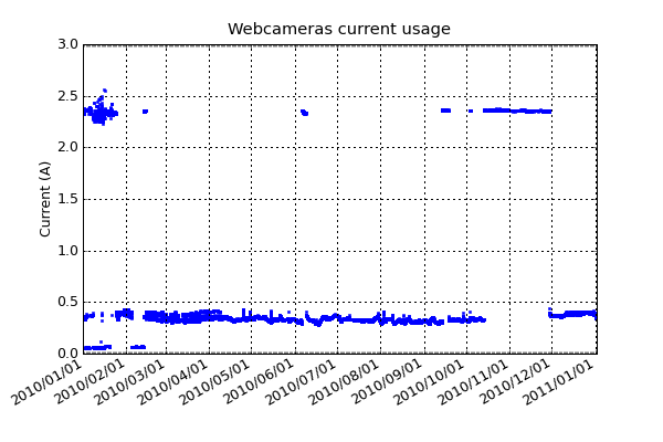 Webcameras current usage