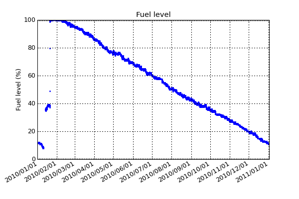 Percentage of fuel remaining in the 4000 litre tank. By monitoring our fuel consumption we can trim the amount of power used to ensure we keep everything as warm as possible while still having enough fuel to make it through winter. The fuel level has not been corrected for thermal expansion.