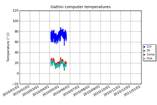 The above plot shows the temperatures for the Gattini computer, disk drives, 5V power supply and 12V power supply.