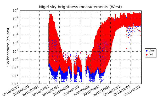 The sky brightness measurement of the West fibre pair at 71.5° elevation.