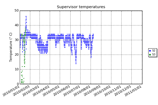 Internal temperature of the supervisor computers. This is kept warm to ensure that the internal Iridium modem is warm enough for correct operation