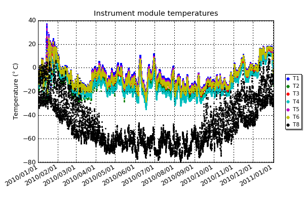 The temperatures of the instrument module. The sensors are mounted at different heights and are used to turn on fans to prevent excessive thermal stratification. T8 is the external temperature near the instrument module, it reads high when directly illuminated by the sun.