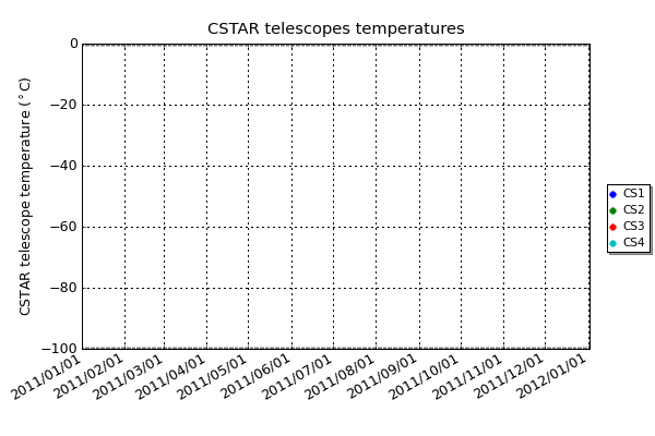 The CSTAR telescopes are housed outside the instrument module. It is important to know their temperature as they rely on the site conditions to cool the telescope CCDs.