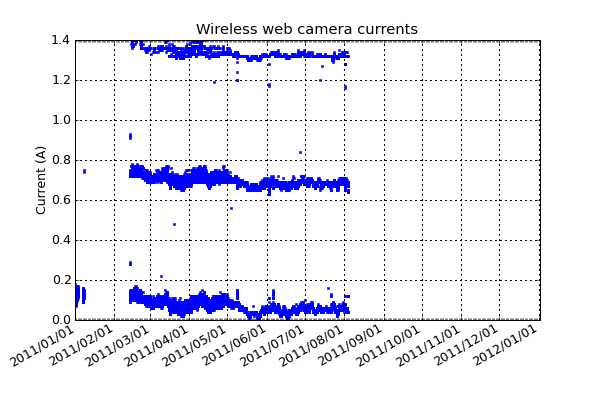 Wireless web camera currents