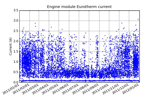 The amount of current drawn by the ventilation fan that removes excess heat from the engine module. The amount of cooling required is dependent on the load of the engines and the external temperature. This plot looks very jumpy as the sampling rate is low and the fan is turned on automatically for time periods of the order of minutes.
