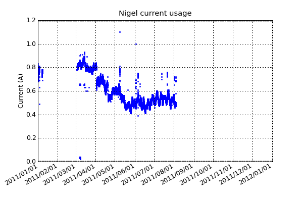 Nigel current usage