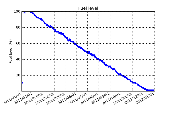 Percentage of fuel remaining in the 4000 litre tank. By monitoring our fuel consumption we can trim the amount of power used to ensure we keep everything as warm as possible while still having enough fuel to make it through winter. The fuel level has not been corrected for thermal expansion.