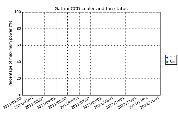 The above plot shows the current draw and fan speed for the Pelter cooler used to cool the CCD.