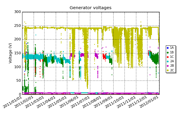 Voltage output of the six diesel-powered generators. As the current demand increases the voltage will sag. During summer you can see a clear daily cycle as less power is needed from when the sun is illuminating the solar panels