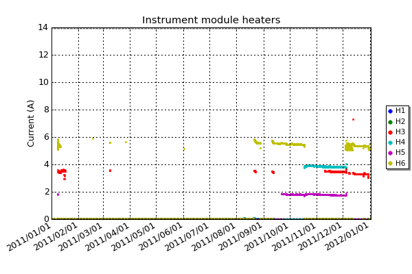 Current used by the heaters distributed inside the instrument module. Of particular note is heater H6 which is used to keep the batteries warm in the middle of winter.
