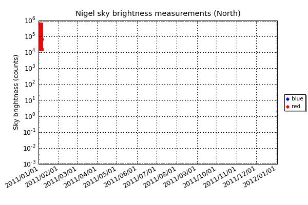 The sky brightness measurement of the North fibre pair at 40° elevation.