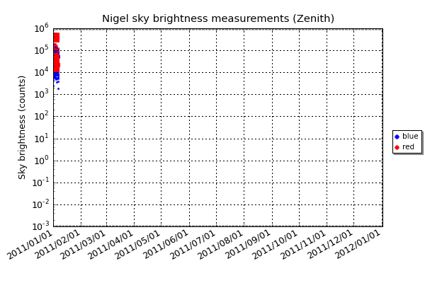 The sky brightness measurement of the Zenith fibre pair.