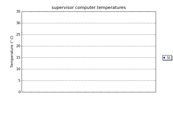 supervisor computer temperatures