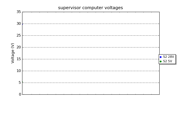 supervisor computer voltages