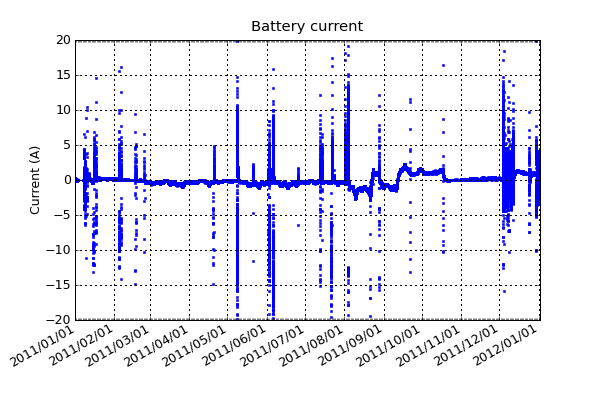 The PLATO battery bank is only used to ensure that power is available when other sources are not present. Normally this current should be 0, but when there is a large load on PLATO it can be used to supplement the engines and solar power. A negative value indicates power out of the batteries and a positive value indicates the batteries are being charged.
