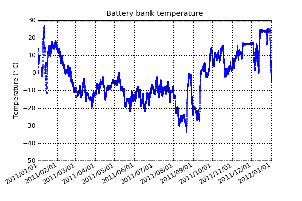 Temperature of the 320 Ah battery bank. This is used to calculate their ideal charging voltage and to help the PLATO control software to decide if it needs to turn on the battery heaters. The battery is the most important thing to keep warm and is also an excellent place to store heat for later re-use, as it weighs 250 kg.