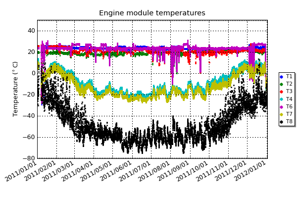 Temperature sensors within the engine module. Sensors of interest are T4 and T7 which are the coldest locations on the fuel tank, and T9 which is the outside temperature. Note that the outside sensor is affected by direct sunlight, so is not accurate around mid-day during summer.